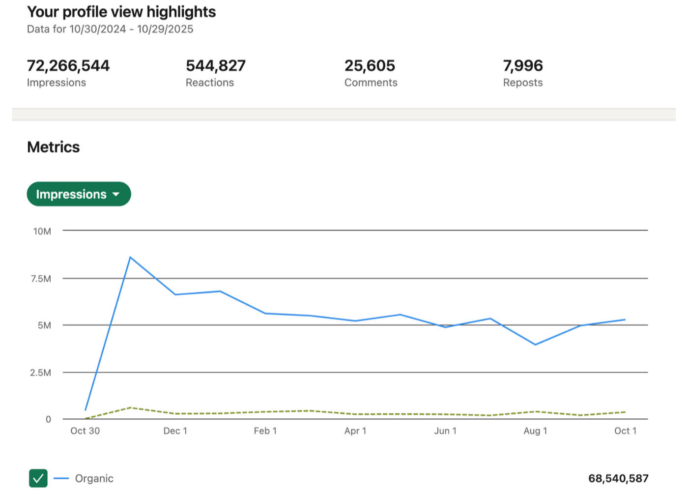 72M Impressions In 1-Year ⬆