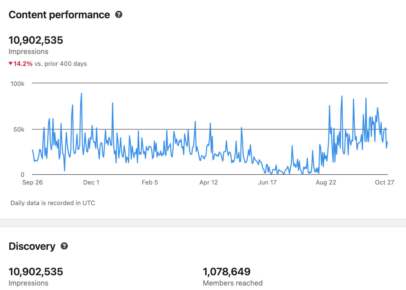 Over 10M Personal Brand Impressions ⬆