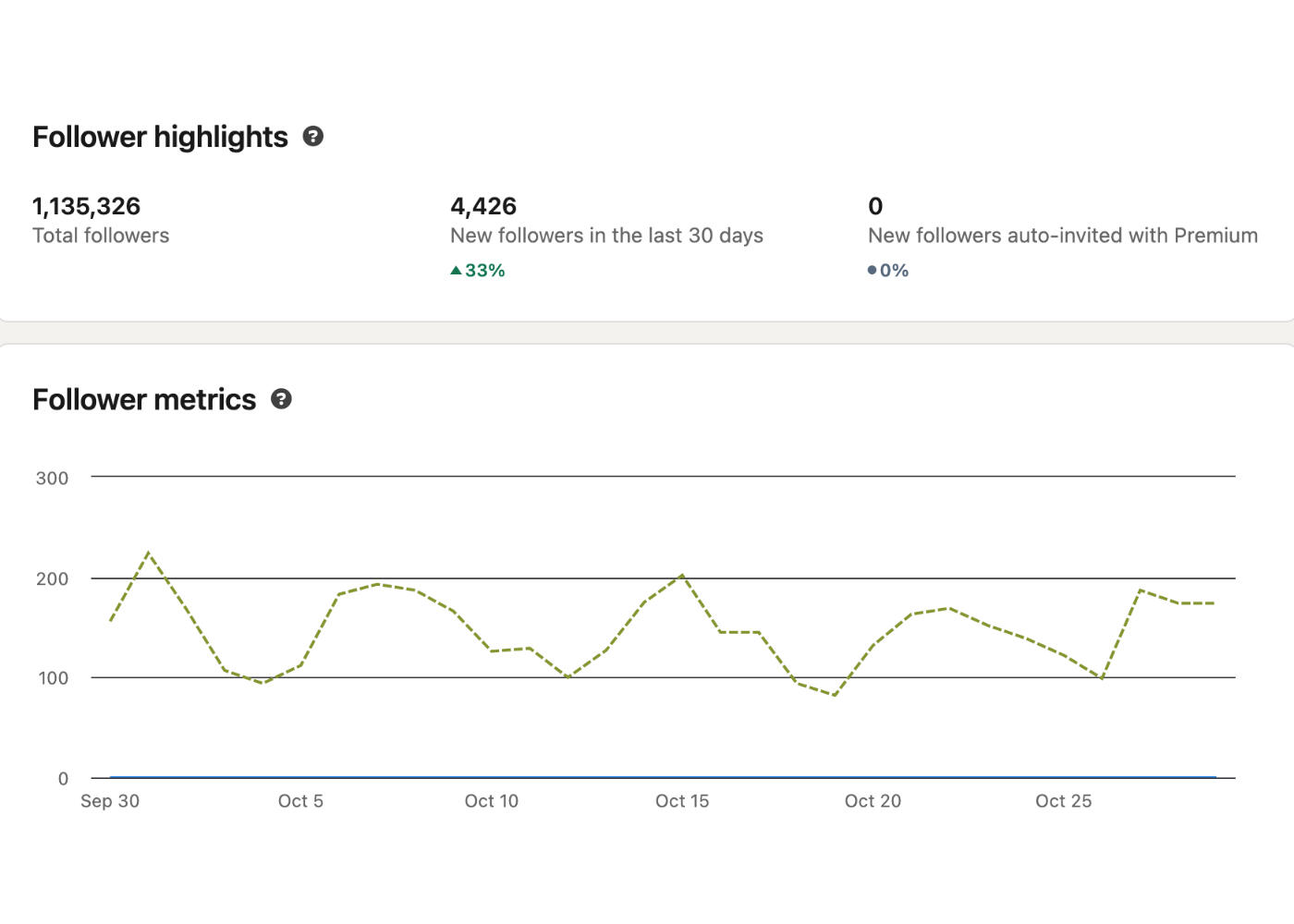 Over 4,000 New Followers In 30-Days ⬆