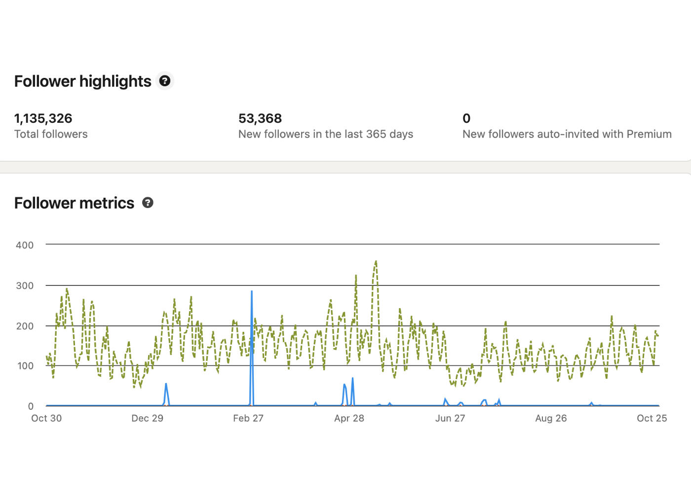 Over 53,000 New Followers In 1-Year ⬆